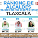 Salvador Santos Cedillo logra importante aprobación ciudadana, de acuerdo con estudio de Demoscopia Digital.