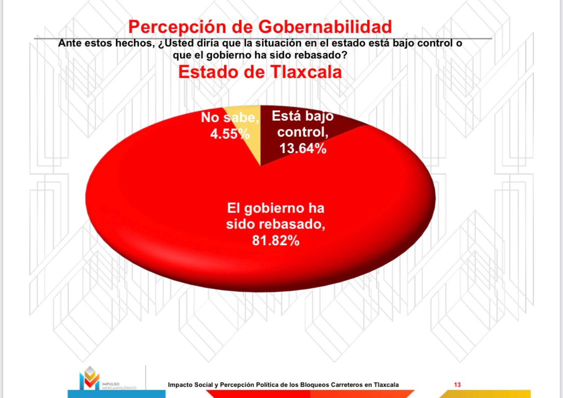 Descontento masivo con autoridades por manejo de bloqueos en Tlaxcala: Impulso Mercadológico
