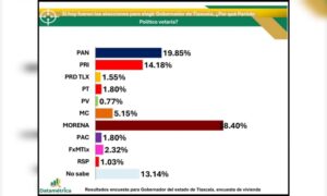 PAN Tlaxcala avanza con fuerza y se perfila como la alternativa competitiva rumbo a 2027