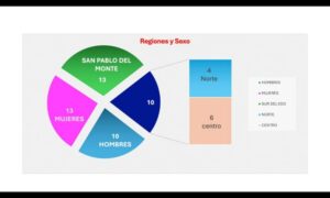 Suman 23 casos de sarampión en Tlaxcala; el sur del estado concentra la mayoría