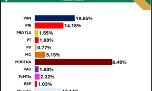 ¡El PAN Tlaxcala en pleno ascenso! Sube del 9 al 20 por ciento en preferencia electoral