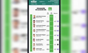 Huamantla en el top 23: Chava Santos, entre los mejores alcaldes de México