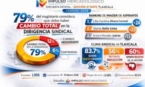 Crisis de credibilidad en el SNTE 31: 79% pide cambio total y 84% prefiere nuevo dirigente