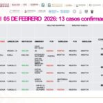 Se rompe racha sin contagios: suben a 13 los casos de sarampión en Tlaxcala