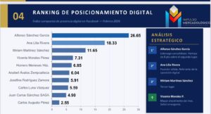 Alfonso Sánchez a la cabeza en el posicionamiento de poder político digital en Tlaxcala