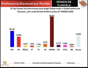 PAN capitaliza el descontento ciudadano y se posiciona como la alternativa real en Tlaxcala.