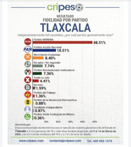MORENA y Ana Lilia Rivera lideran preferencias para gubernatura de Tlaxcala 2027, según Cripeso