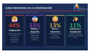 Inseguridad, 8M y escándalos dominan la conversación digital en Tlaxcala