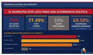 Reprueban al alcalde de Apetatitlán Azain Ávalos; siete de cada diez lo rechazan: Impulso Mercadológico