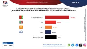 Morena y Ana Lilia Rivera, a la cabeza rumbo al 2027: Masive Caller.