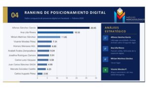 Miriam Martínez se consolida entre los principales liderazgos digitales rumbo a 2027