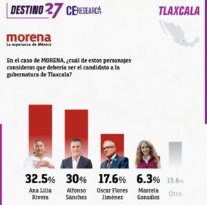 📊🗳️ Óscar Flores, el aspirante sin campaña que ya aparece en la pelea interna de Morena