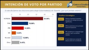 El PAN crece en las preferencias electorales gracias a. su cercanía con la ciudadanía.
