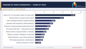 Mundial de Voleibol domina conversación, pero cierres viales y seguridad empañan el clima positivo en Tlaxcala.