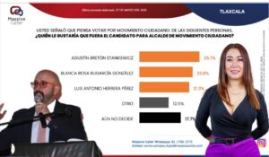 Alcaldía capitalina: encuesta posiciona a MORENA como favorita; Blanca Rosa Rugarcía irrumpe como figura ciudadana