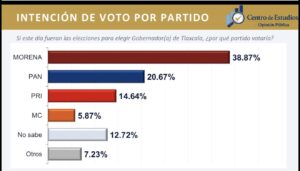 PAN Tlaxcala a punto de llegar al 21% de intención de voto y se consolida como la principal fuerza opositora rumbo a 2027.