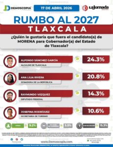 MORENA mantiene ventaja en Tlaxcala; Sánchez García lidera preferencias según Demoscopia
