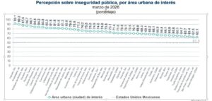 Baja percepción de inseguridad en Tlaxcala según INEGI, pero persiste temor en calles y cajeros