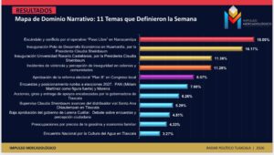 Indignación, miedo y desgaste político: la conversación digital sacude el tablero en Tlaxcala