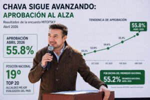 Chava Santos se coloca entre los 20 alcaldes mejor evaluados del país.