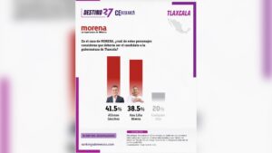 Morena y ASG lideran preferencias rumbo a gubernatura de Tlaxcala 2027, según CE Research