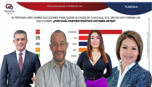 Morena lidera intención de voto para alcaldía capitalina; 64% rechaza reelección de Sánchez García: Massive Caller