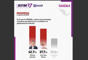 Morena Lidera Preferencias y Perfila a Sánchez García para la gubernatura de Tlaxcala: CE Research