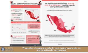 Tlaxcala: el segundo estado con mayor aumento en percepción de corrupción.
