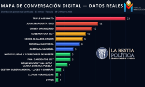 La inseguridad domina la conversación digital en Tlaxcala; triple homicidio encabeza tendencias.
