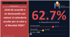 62.7% de tlaxcaltecas rechaza reducción del calendario escolar por el Mundial 2026