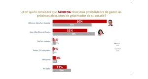 De las Heras Demotecnia: Morena y Sánchez García toman ventaja rumbo el 2027