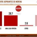 Morena lidera preferencias rumbo a 2027; Alfonso Sánchez encabeza aspirantes del partido en Tlaxcala: TResearch International.