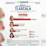 Ana Lilia Rivera lidera con 49.36%, preferencias internas de Morena rumbo a 2027: Cripeso.