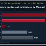 Morena mantiene ventaja rumbo al 2027; Alfonso Sánchez supera a Ana Lilia Rivera en preferencias internas: Impulso Mercadológico
