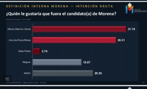Morena mantiene ventaja rumbo al 2027; Alfonso Sánchez supera a Ana Lilia Rivera en preferencias internas: Impulso Mercadológico