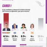 CE Research coloca a Alfonso Sánchez al frente; Morena mantiene amplia ventaja en Tlaxcala