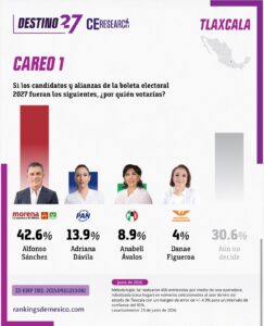 CE Research coloca a Alfonso Sánchez al frente; Morena mantiene amplia ventaja en Tlaxcala
