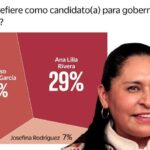Ana Lilia Rivera lidera preferencias de Morena rumbo a la gubernatura de Tlaxcala: Enkoll-El Universal.
