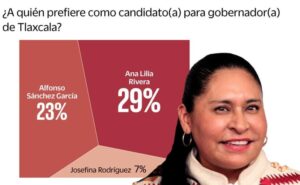 Ana Lilia Rivera lidera preferencias de Morena rumbo a la gubernatura de Tlaxcala: Enkoll-El Universal.
