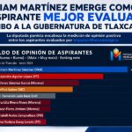 Miriam Martínez se consolida como uno de los perfiles mejor evaluados de Tlaxcala rumbo a gubernatura de Tlaxcala, revela Impulso Mercadológico