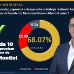 7 de cada 10 tetlenses aprueban la administración de Giovani Montiel y lo colocan entre los alcaldes mejor evaluados del estado: Impulso Mercadológico.