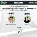 Alfonso Sánchez García encabeza preferencias de Morena rumbo a Tlaxcala 2027: Encuesta Electoralia.