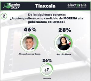 Alfonso Sánchez García encabeza preferencias de Morena rumbo a Tlaxcala 2027: Encuesta Electoralia.