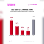 Alfonso Sánchez encabeza preferencias rumbo a la candidatura de Morena en Tlaxcala: Pulso Electoral.