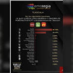 Ana Lilia Rivera amplía ventaja y encabeza preferencias para la candidatura de Morena en Tlaxcala: Emotegia.