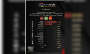 Ana Lilia Rivera amplía ventaja y encabeza preferencias para la candidatura de Morena en Tlaxcala: Emotegia.
