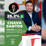 Salvador Santos continúa creciendo en las preferencias, según encuesta de Massive Caller.