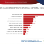 Ana Lilia Rivera amplía su ventaja y se consolida como la aspirante mejor posicionada de Morena en Tlaxcala.