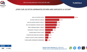Ana Lilia Rivera amplía su ventaja y se consolida como la aspirante mejor posicionada de Morena en Tlaxcala.