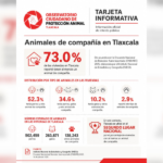 Tlaxcala ocupa el segundo lugar nacional en viviendas con animales de compañía: INEGI.